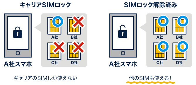 SIMロック解除について｜中古スマホ・タブレット・携帯の買取ならゲオ