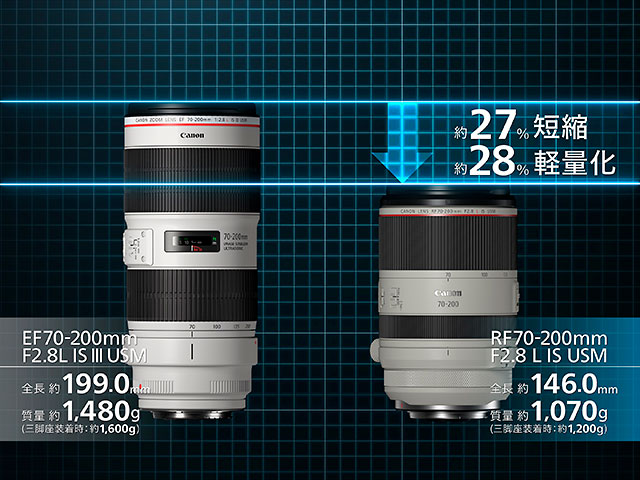キヤノンが世界最短・最軽量のナナニッパ「RF70-200mm F2.8 L IS USM