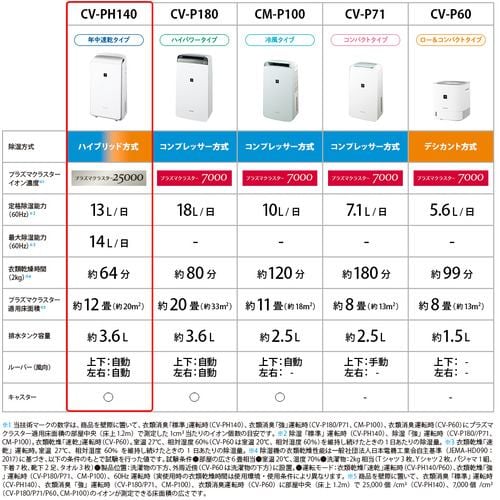 シャープ CV-PH140 「衣類乾燥」除湿機 W | ヤマダウェブコム