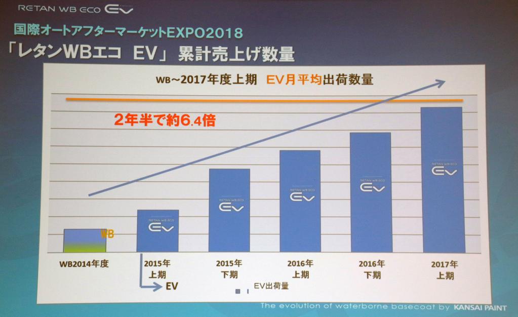 3月7日発表「自動車補修用『オール水性 有機則フリーシステム』」を用