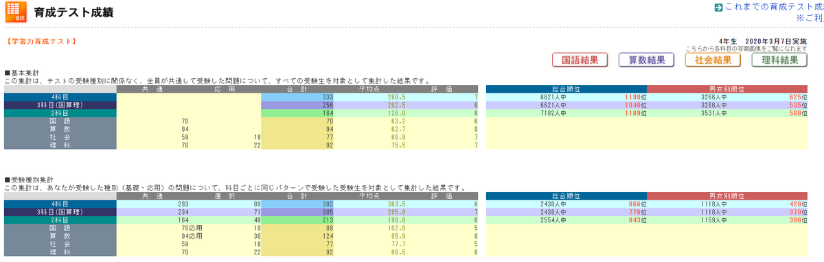 日能研育成テスト結果発表！新4年生きゅーたろう2020年3月7日 - 効率厨