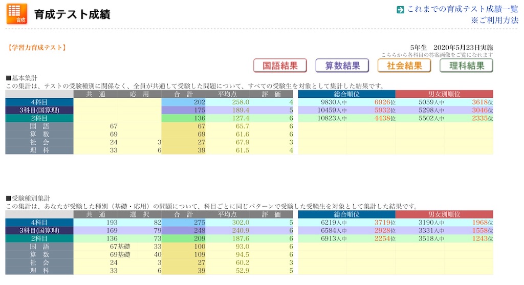 日能研 学習力育成テスト 5/23 結果 - 中学受験からの伸び代に期待☆