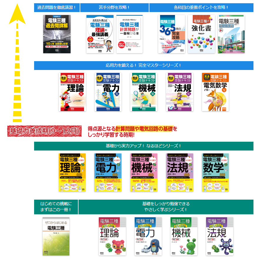 オーム社の電験三種参考書はどれがおすすめか？ - 電験三種 本気で合格