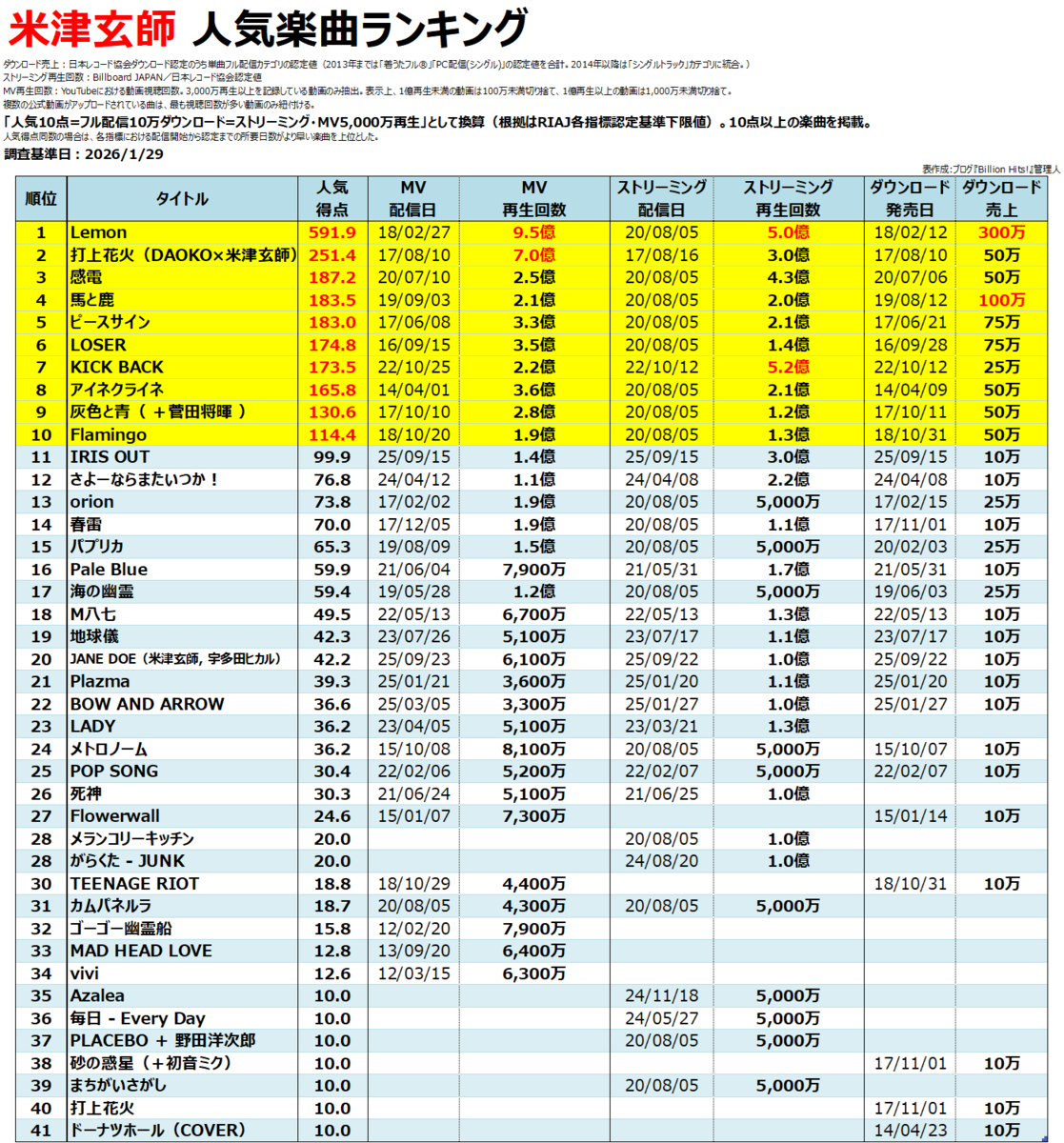 米津玄師の人気曲【売上・再生回数ランキング】 - Billion Hits!