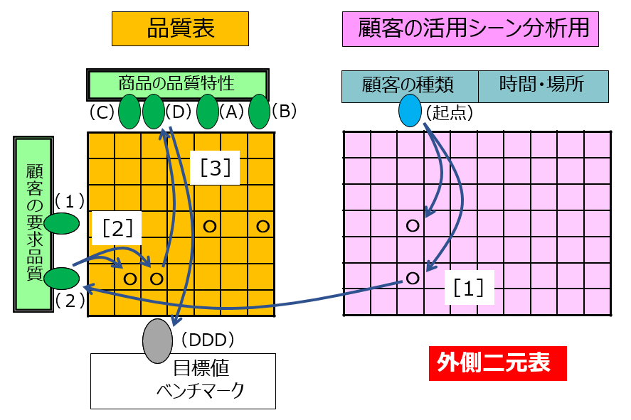 技術の「使える化」のための手法「QFD-Advanced」（3ページ目） | 日経