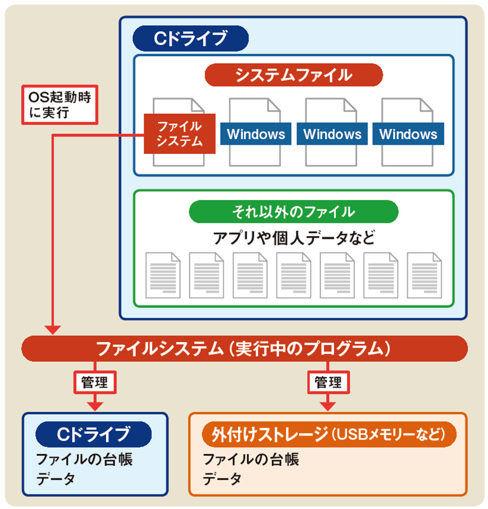 ファイルシステム」は「システムファイル」の1つ、自己修復機能が強力