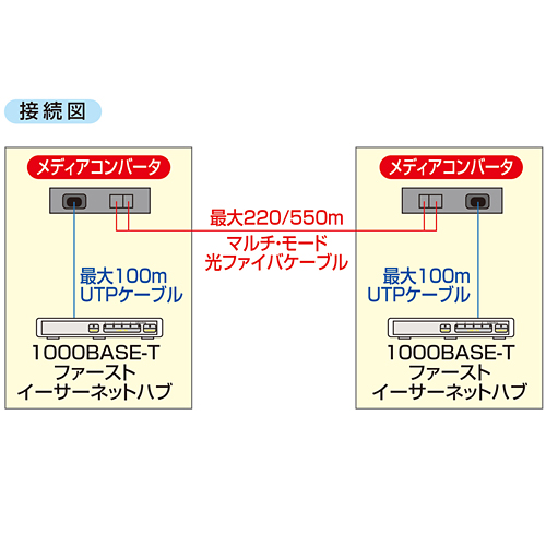 サンワサプライ】光メディアコンバータ（1000BASE-T-1000BASE-SX/LX