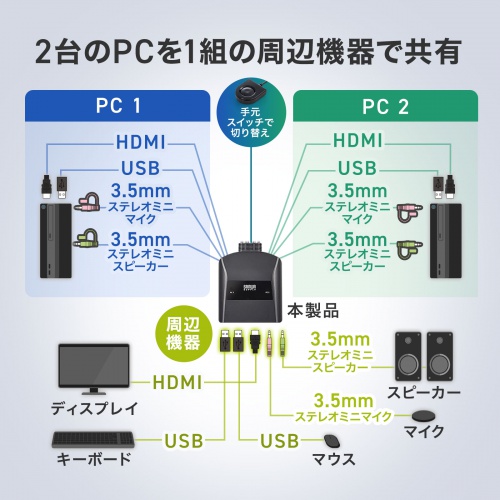 パソコン自動切替器(2:1・自動切替・KVM・手元スイッチ付き) SW