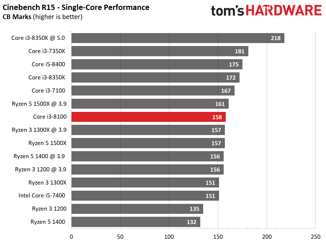 Intel Core i3-8100: Rendering, Encoding & Compression