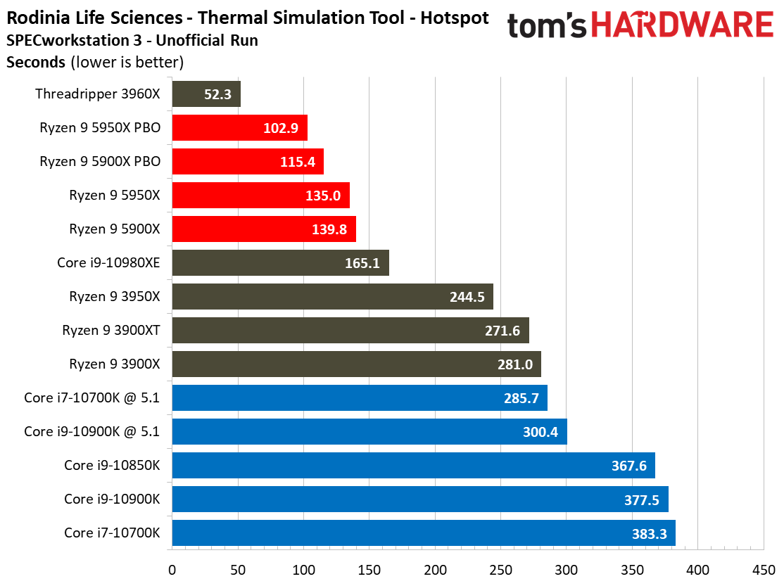 AMD Ryzen 9 5950X and Ryzen 9 5900X Adobe, SPECworkstation 3