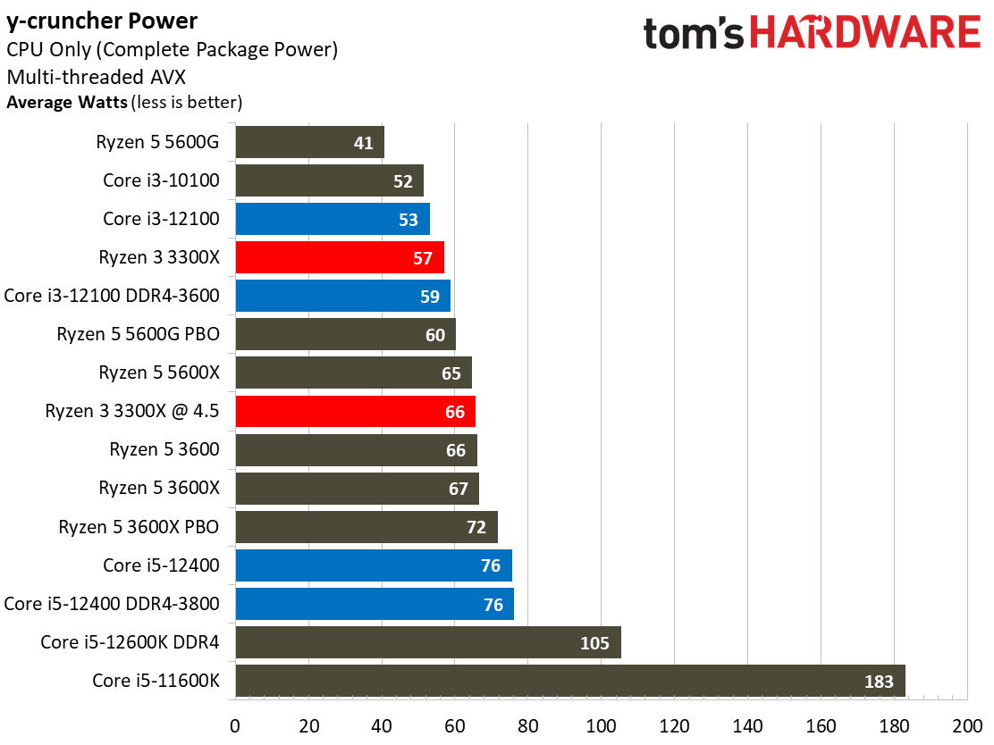 Intel Core i3-12100 Review: The Little Gaming Giant | Tom's Hardware