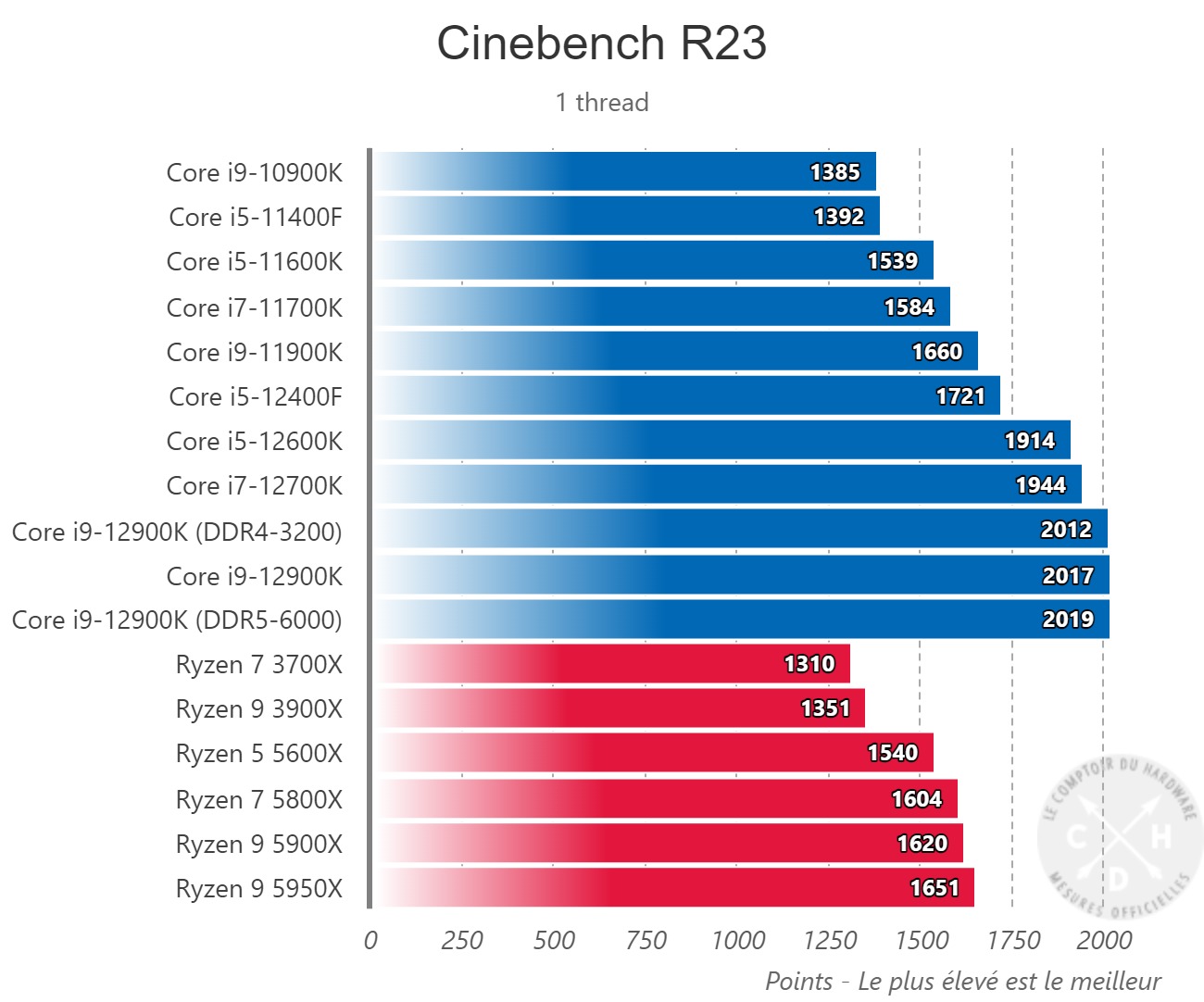 Core i5-12400F Shows Strong Gaming Performance in New Benchmarks