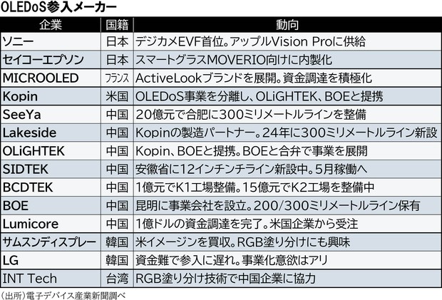 図解で見る電子デバイスの今：XR市場拡大で需要高まる有機ELマイクロ