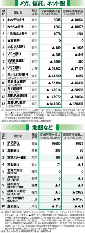 笑う銀行 泣く銀行：2025年3月期銀行決算ランキング〈国債等債券損益