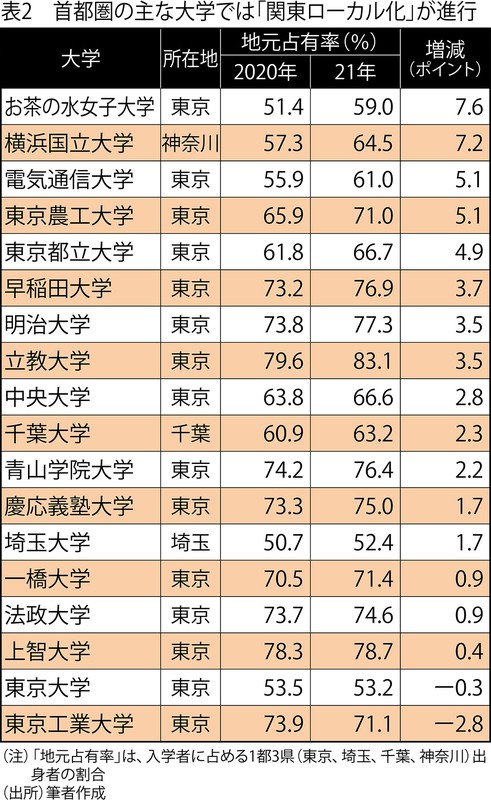 大学の地方学生争奪戦 ：早慶でも“関東ローカル化” 押し寄せる「志願者