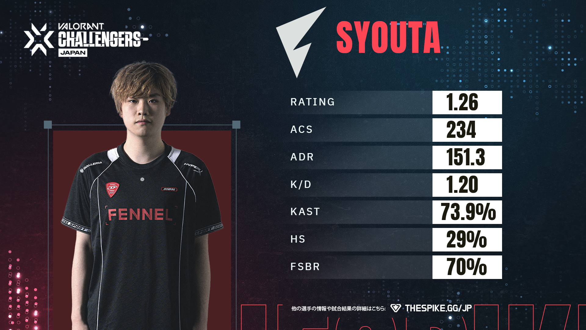 FENNELがSCARZを下し、VCJ Split1 決勝戦に進出。MVPは大活躍のSyouTa