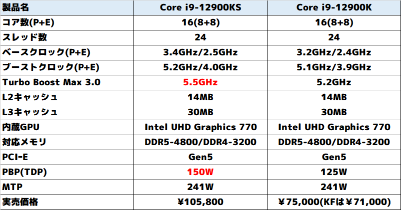 5.5GHzの衝撃！Intel® Core™ i9-12900KS｜PC専門店【ツクモ】公式通販