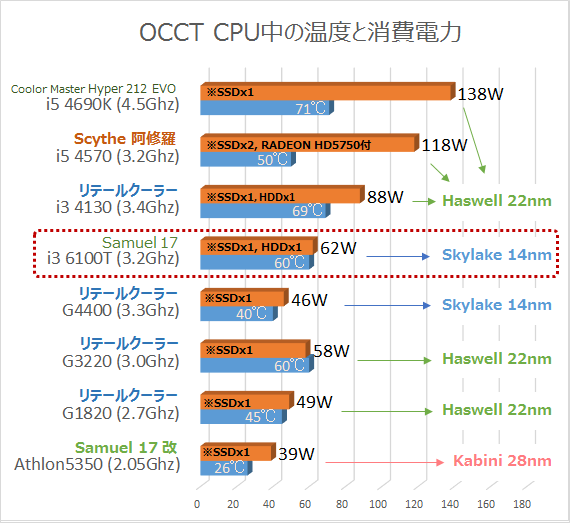 ホームサーバーでSkylake、Core i3 6100Tを試す - Music Box