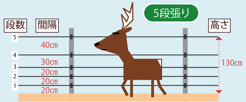 シカ対策用電気柵セット商品 | 鳥獣被害対策ドットコム