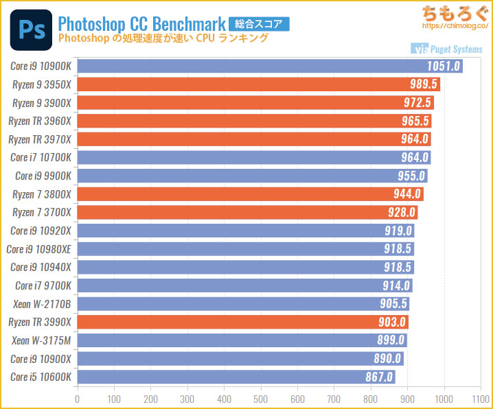 データでよく分かる、Photoshopに最適なCPUまとめ【解説】 | ちもろぐ