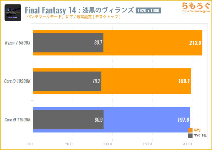 Core i9 11900Kベンチマークレビュー：10nm用を14nmで作ってみた | ち