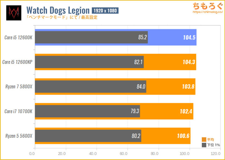 Core i5 12600Kベンチマークレビュー：4万円以下で最強のCPUが来たぞ