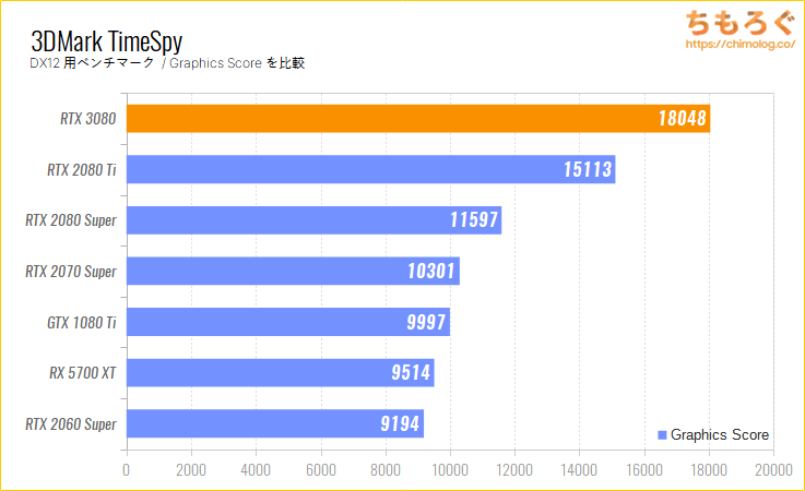 ASUS RTX 3080 TUF Gaming OCをレビュー：欠点の少ない優等生的な