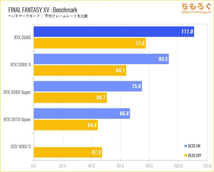 RTX 3080ベンチマーク&レビュー：性能は軽く2080 Ti以上 | ちもろぐ
