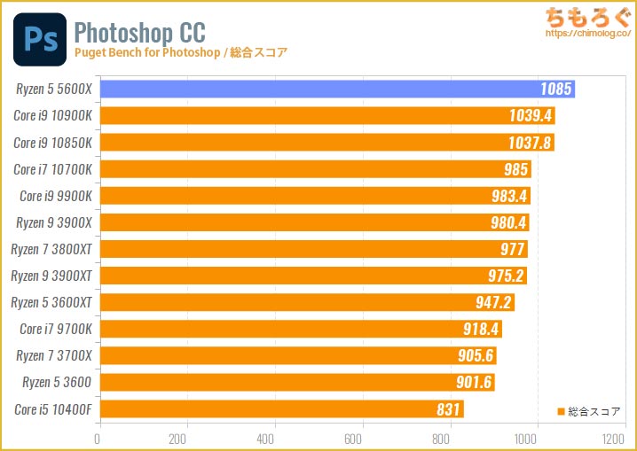 Ryzen 5 5600Xベンチマークレビュー：最高性能の6コアCPU | ちもろぐ