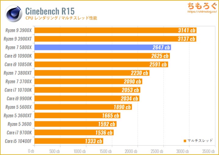 Ryzen 7 5800Xベンチマークレビュー：8コアCPUに6万円の価値はあるか