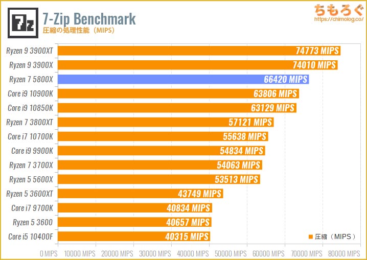 Ryzen 7 5800Xベンチマークレビュー：8コアCPUに6万円の価値はあるか