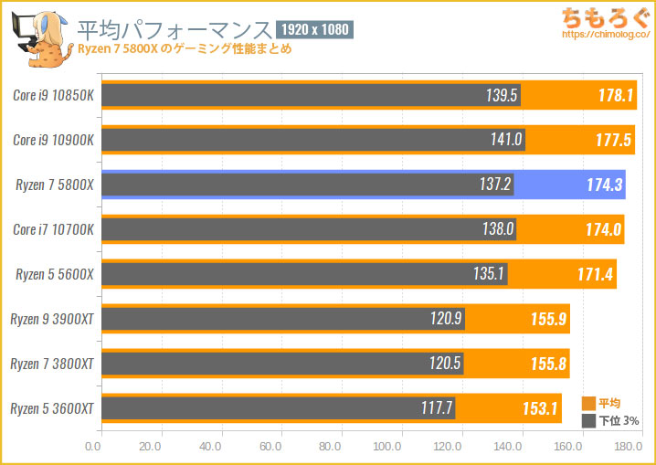 Ryzen 7 5800Xベンチマークレビュー：8コアCPUに6万円の価値はあるか