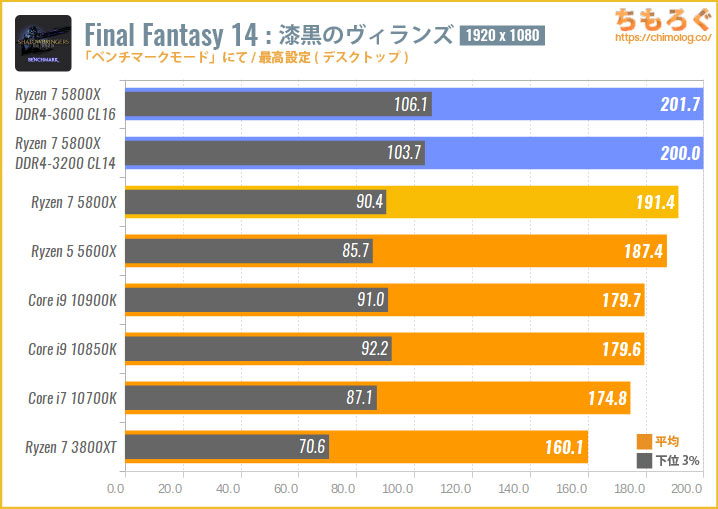 Ryzen 7 5800Xベンチマークレビュー：8コアCPUに6万円の価値はあるか