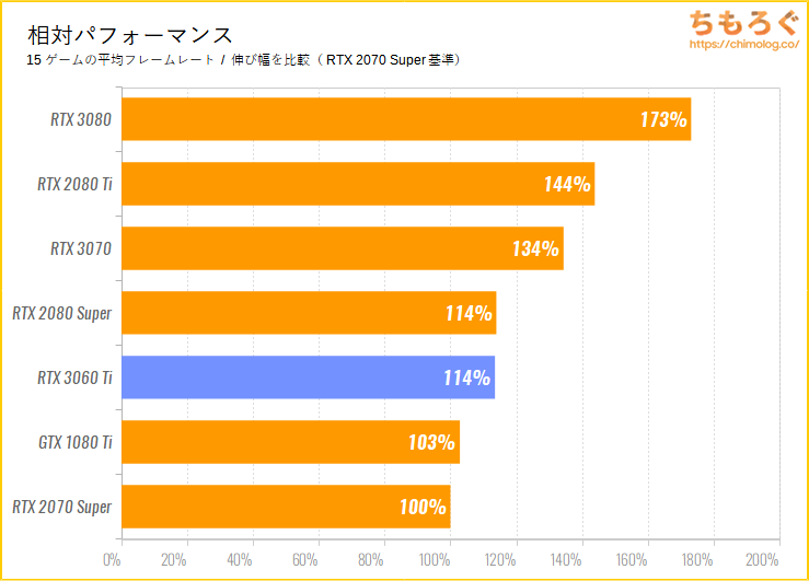 RTX 3060 Tiベンチマーク&レビュー：5万円台で2080 Superと互角の性能