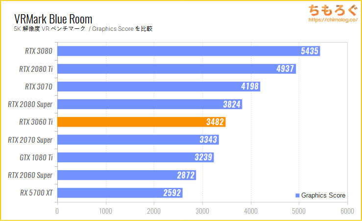 RTX 3060 Tiベンチマーク&レビュー：5万円台で2080 Superと互角の性能