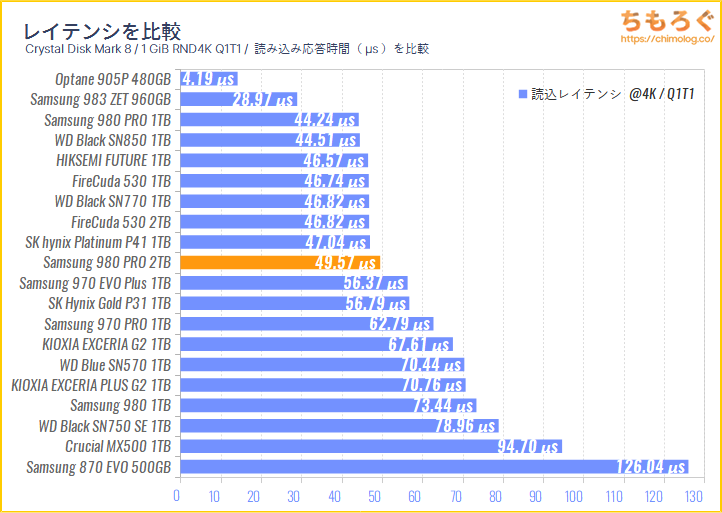 Samsung 980 PRO（2TB）レビュー：価格改定で安くなってもイマイチかも