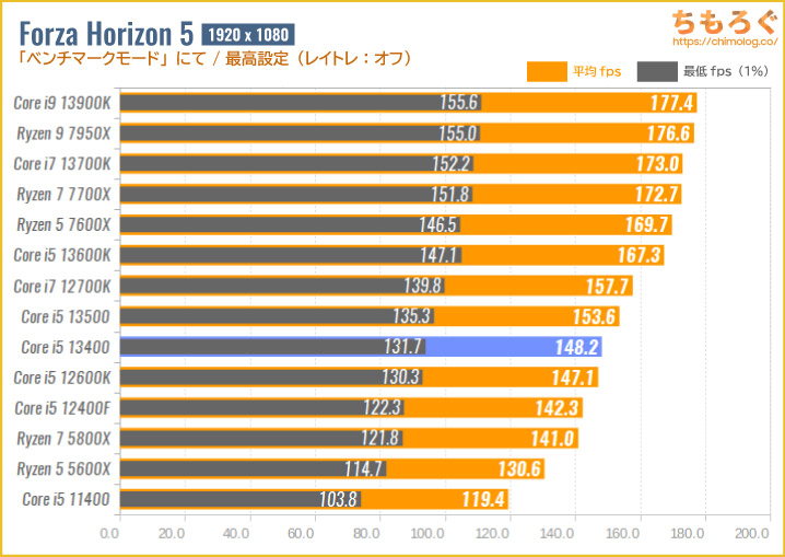Core i5 13400ベンチマーク&レビュー：確かな改善、しかし物足りさを