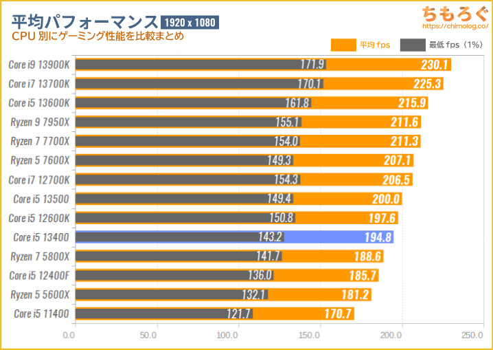 Core i5 13400ベンチマーク&レビュー：確かな改善、しかし物足りさを