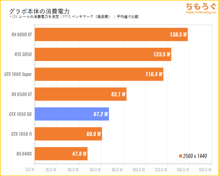 レビュー】GTX 1650は今も使える？：同価格帯と最新比較ベンチマーク