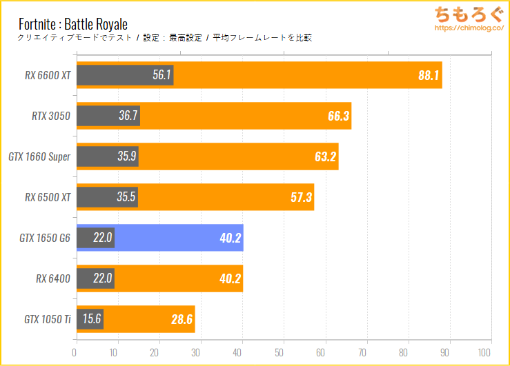 レビュー】GTX 1650は今も使える？：同価格帯と最新比較ベンチマーク