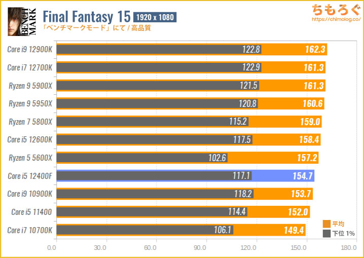 Core i5 12400Fベンチマークレビュー：2.5万円で性能はRyzen 5 5600X