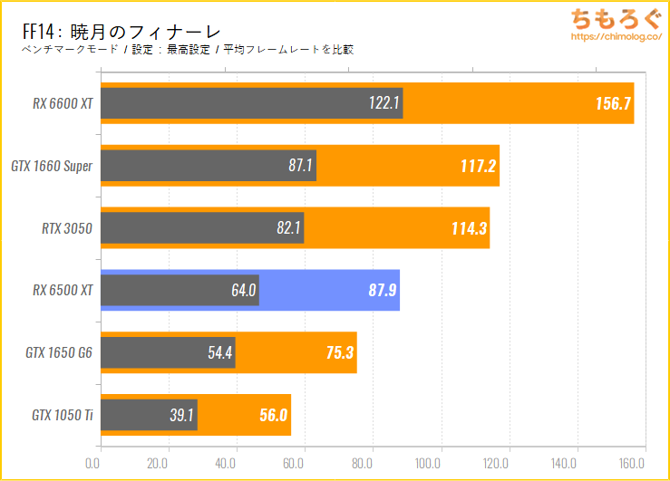 RX 6500 XTベンチマーク & レビュー：新規ユーザーにおすすめな低予算