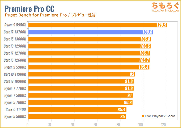 Core i7 13700Kベンチマーク&レビュー：142Wでi9 12900Kと同等の性能