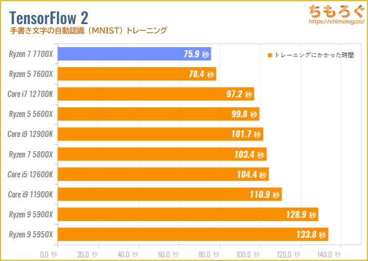 Ryzen 5 7600Xベンチマーク&レビュー：最強の6コアですがZen4で一番