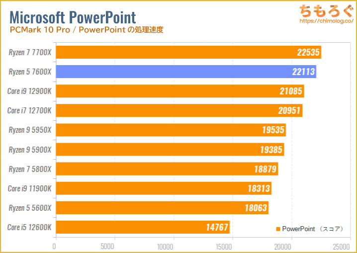 Ryzen 5 7600Xベンチマーク&レビュー：最強の6コアですがZen4で一番