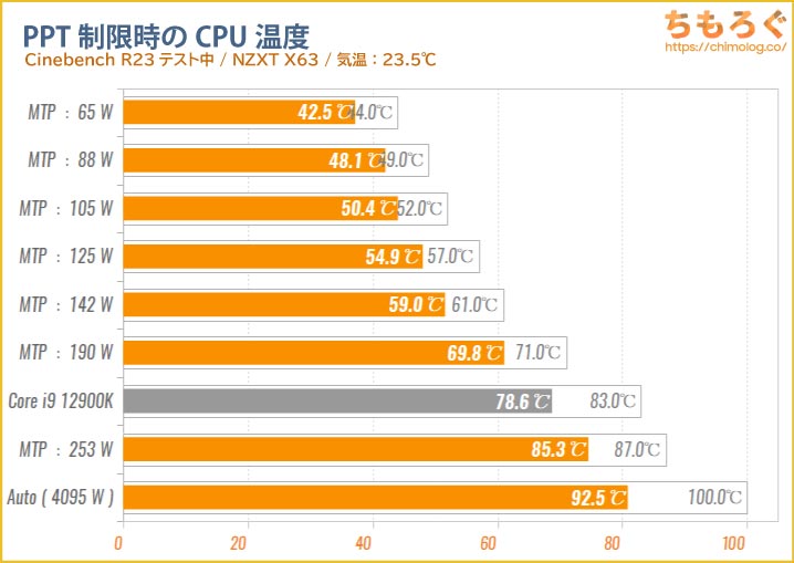 Core i9 13900Kベンチマーク&レビュー：24コアと300W超で7950Xに挑戦