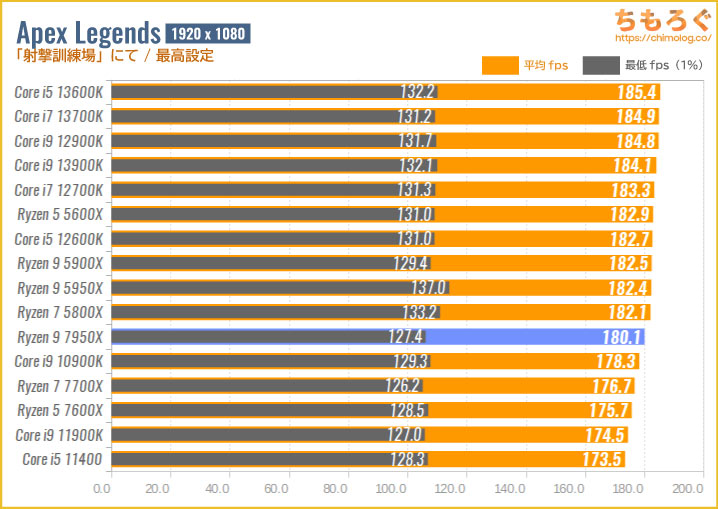 Ryzen 9 7950Xベンチマーク&レビュー：最高のデスクトップCPU | ちもろぐ