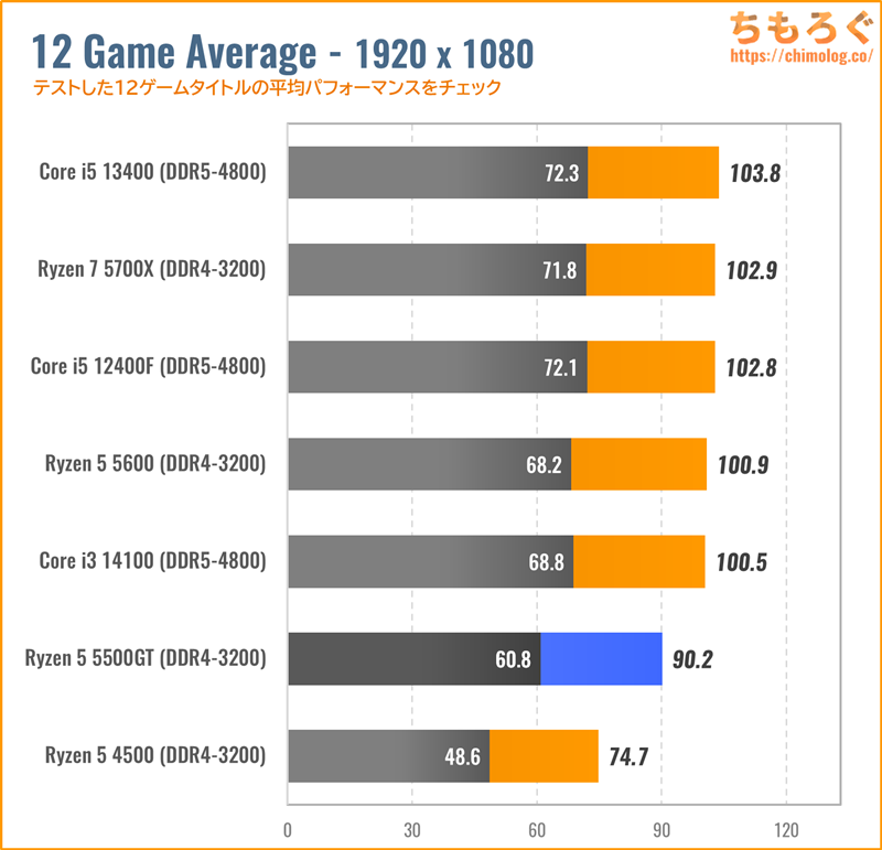 Ryzen 5 5500GTをベンチマーク：「Zen3」な6コア搭載で1.8万円の格安
