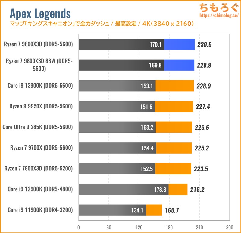 Ryzen 7 9800X3Dをベンチマーク：Ryzen 7 9700Xや7800X3Dと徹底比較し