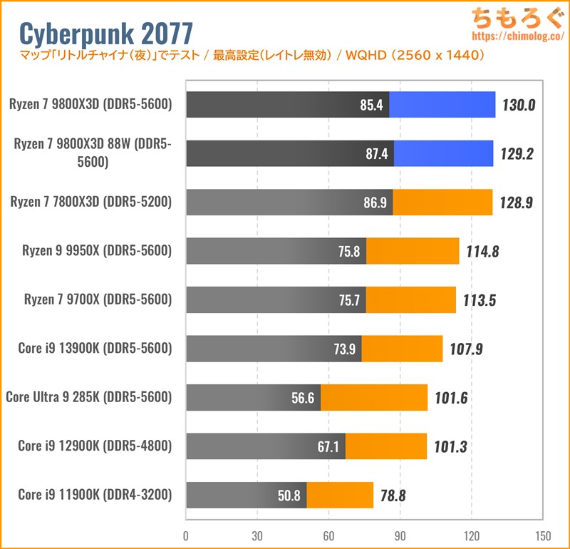 Ryzen 7 9800X3Dをベンチマーク：Ryzen 7 9700Xや7800X3Dと徹底比較し